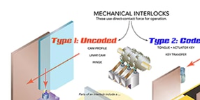 Interlock switches can accommodate various orientations.