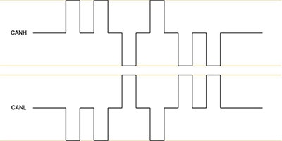 This figure illustrates how the voltages on the CANH and CANL lines correlate when transmitting bits