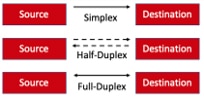 Difference between Simplex, Half-Duplex, and Full-Duplex 單工、半雙工和全雙工之間的區別示意圖