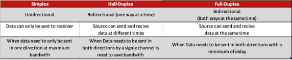 Difference between Simplex, Half-Duplex, and Full-Duplex 單工、半雙工和全雙工之間的區別示意圖
