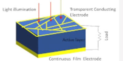 A cross section cutaway of a solar panel cell showing the semiconductor junction