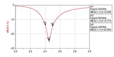 Image of Return Loss vs. VSWR in chip antenna selection