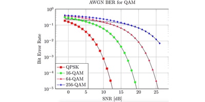 Image of The standard plot of BER versus SNR reveals a great deal about system performance
