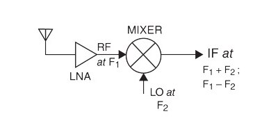 Image of Related Content Card: Understanding the Mixer’s Role in an RF-receiver Design