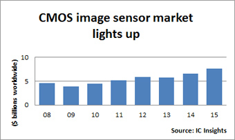 CMOS image sensor market lights up Image of CMOS image sensor market lights up