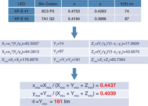 Two XLamp XP-E LEDs warm-white-mixing example Image of Two XLamp XP-E LEDs warm-white-mixing example