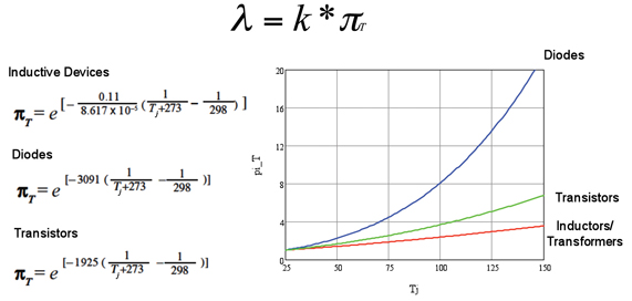 Failure rates versus temperature Source: MIL-HDBK-217F Image of Failure rates versus temperature Source: MIL-HDBK-217F