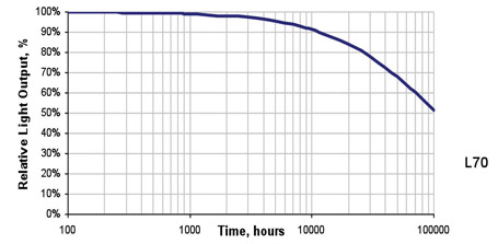 Fall in LED light output with time Image of Fall in LED light output with time