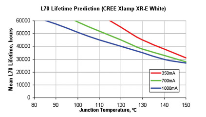 Effect of drive current on junction temperature and service life Image of Effect of drive current on junction temperature and service life