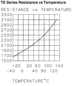 TD Series: resistance vs. temperature HoneywellのTDシリーズ