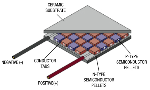 Thermoelectric generator module construction Image of Thermoelectric generator module construction