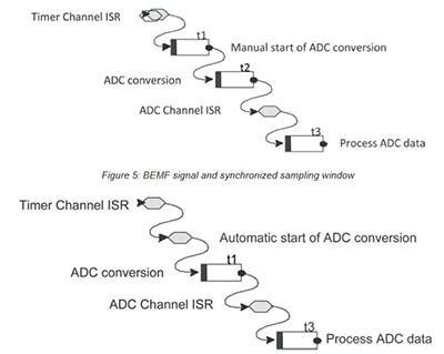 BEMF signal and synchronized sampling window Diagram of BEMF signal and synchronized sampling window