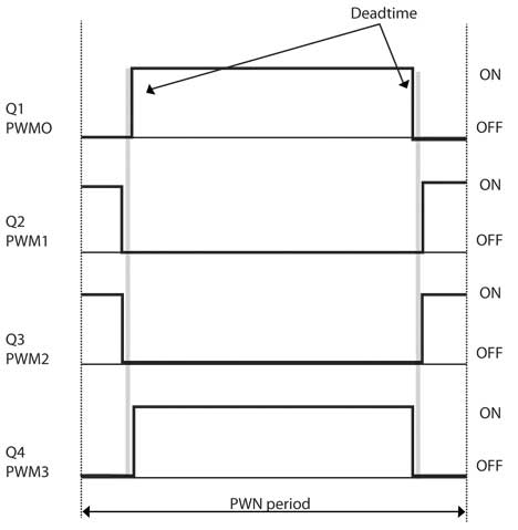 Complementary switching with dead time insertion (shown in grey) Diagram of complementary switching with dead time insertion (shown in grey)