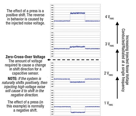 Reverse shift behavior when injecting conducted noise on a voltage-based acquisition system Image of Reverse shift behavior when injecting conducted noise on a voltage-based acquisition system