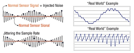 Sampling example – before and after jittering the sample rate Image of Sampling example – before and after jittering the sample rate