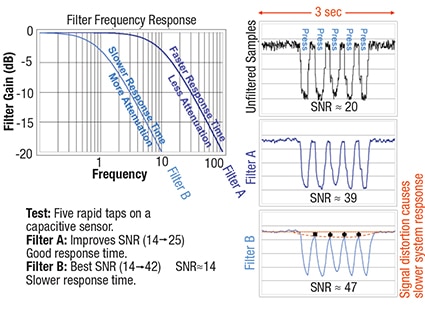The noise reduction versus response time trade-off Image of The noise reduction versus response time trade-off
