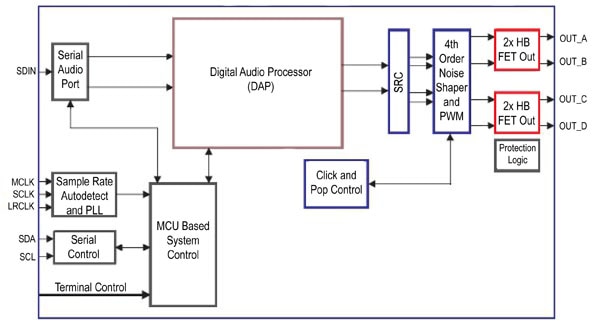 The four-channel TI TAS5711 linear amplifier Image of The four-channel TI TAS5711 linear amplifier