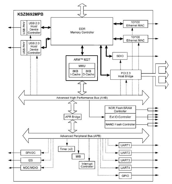 Micrel's KSZx692 series of SoCs target communication-centric applications Image of Micrel's KSZx692 series of SoCs target communication-centric applications