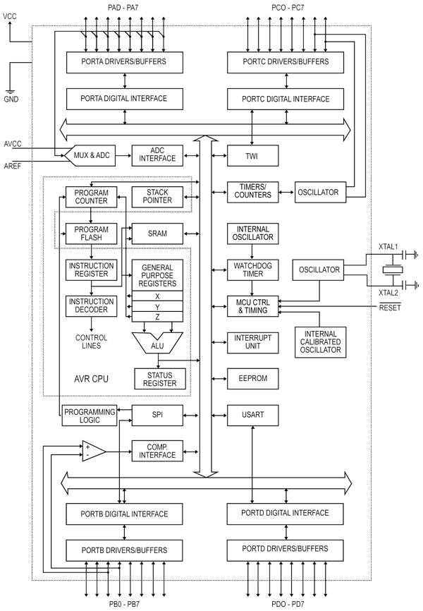 ATmega and ATtiny MCU families Image of ATmega and ATtiny MCU families