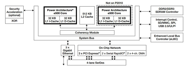The QorIQ P2020 dual core network processor Image of The QorIQ P2020 dual core network processor