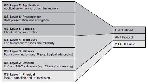 Simplified networking model for the ANT+ protocol Image of Simplified networking model for the ANT+ protocol