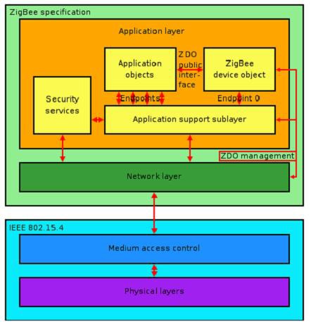 ZigBee provides a lot of flexibility Image of ZigBee provides a lot of flexibility