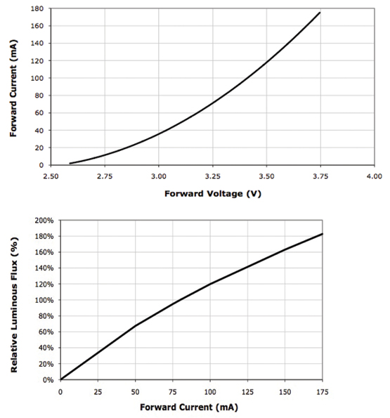 Forward voltage vs. forward current and forward current vs. relative luminous flux 正向电压与正向电流、正向电流与相对光通量