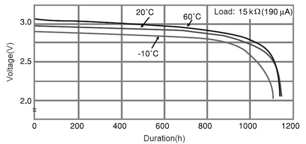 Discharge characteristics for CR2032 coin cell Image of Discharge characteristics for CR2032 coin cell