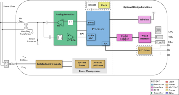 Elements of a typical power-line modem Image of Elements of a typical power-line modem