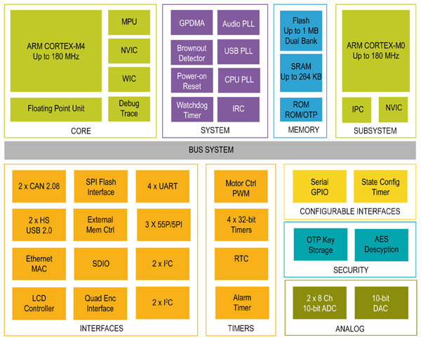 NXP combines ARM-Cortex-M0 and -M4 cores in the LPC43xx family Image of NXP combines ARM-Cortex-M0 and -M4 cores in the LPC43xx family