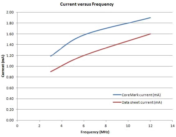 Comparing datasheet and CoreMark generated values Image of Comparing datasheet and CoreMark generated values