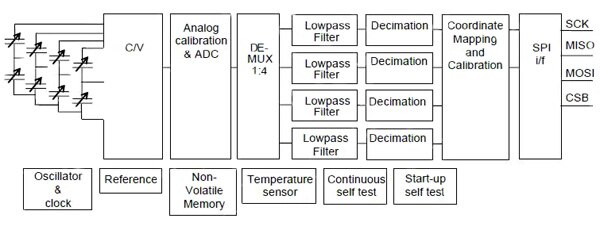 The SCA3100 complex independent sensor subsystem Image of The SCA3100 complex independent sensor subsystem