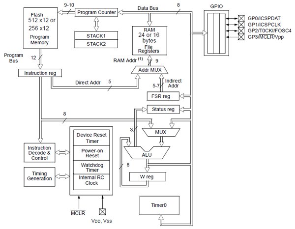 Microchip PIC10F200/202 block diagram Image of Microchip PIC10F200/202 block diagram