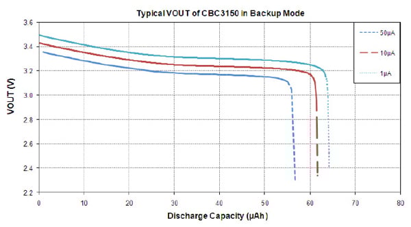 CBC3150 discharge curve Image of CBC3150 discharge curve
