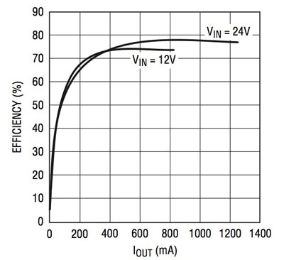 Efficiency curve for Linear Technology's LT3573 configured as a 5 V output flyback regulator Image of Efficiency curve for Linear Technology's LT3573 configured as a 5 V output flyback regulator