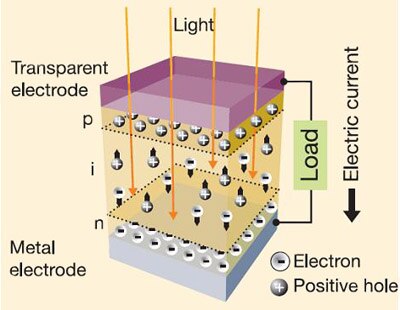 As electrons migrate to the electrode side Image of As electrons migrate to the electrode side