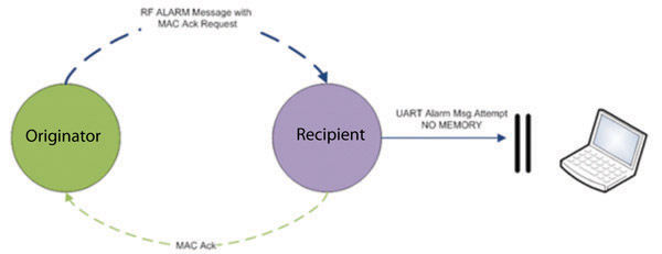 Pitfall of MAC-only acks Image of Pitfall of MAC-only acks