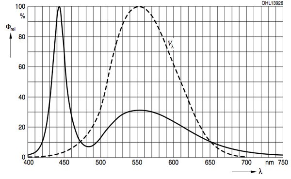 Relative output from OSRAM OSLON SSL white LED Image of Relative output from OSRAM OSLON SSL white LED
