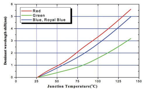 Seoul Semiconductor Shift in dominant wavelength Image of Seoul Semiconductor Shift in dominant wavelength