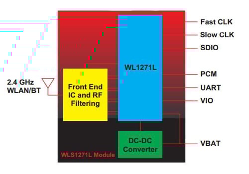 The RFM WLS1271L module block diagram Image of The RFM WLS1271L module block diagram