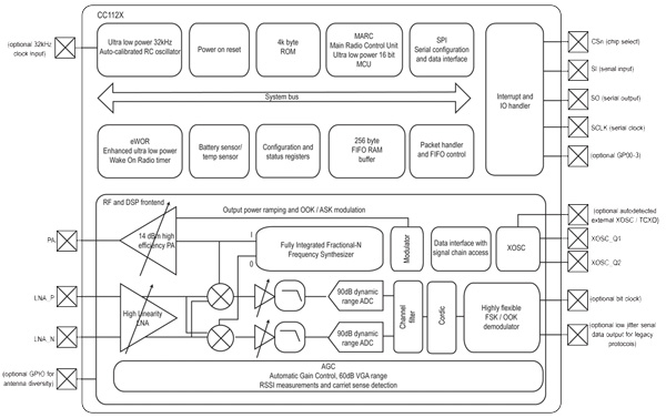 The TI CC1120 low-power ISM band transceiver Image of The TI CC1120 low-power ISM band transceiver