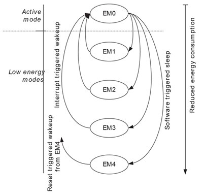 Silicon Labs EFM32G210 energy-mode transitions Image of Silicon Labs EFM32G210 energy-mode transitions