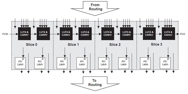 Inside each PFU are four sub-elements called Slices article-2013february-programmable-logic-for-fig2