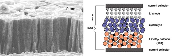 Cross section of a thin-film battery Image of Cross section of a thin-film battery