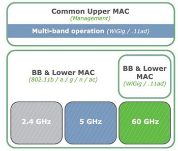 WiGig MAC Image of WiGig MAC