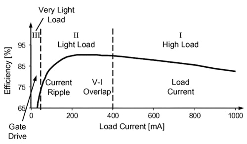 Typical efficiency curve of a DC/DC converter Image of Typical efficiency curve of a DC/DC converter