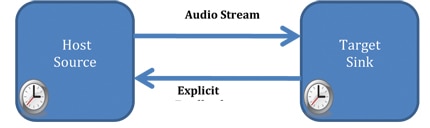 Asynchronous mode operation Image of Asynchronous mode operation