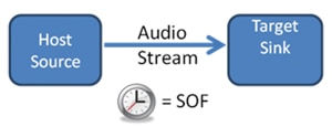 Synchronous mode operation uses a common clock Image of Synchronous mode operation uses a common clock