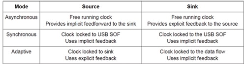 USB audio synchronization modes Image of USB audio synchronization modes