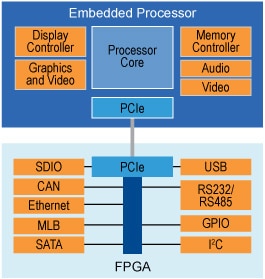 Altera PCIe bus Image of Altera PCIe bus